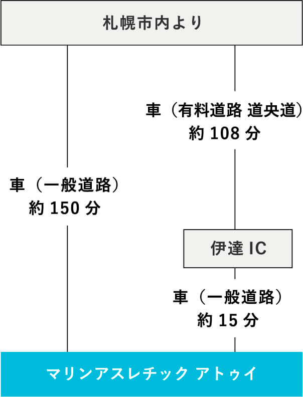 お車での交通アクセス方法